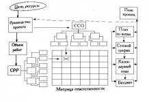 Структура процесса планирования Перспективное, текущее и оперативное планирование